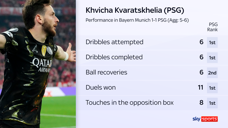 Khvicha Kvaratskhelia's stats vs Bayern Munich
