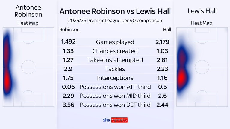 Antonee Robinson vs Lewis Hall