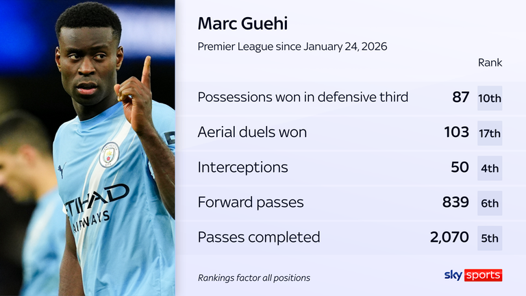 Marc Guehi's Premier League rankings since his Man City debut