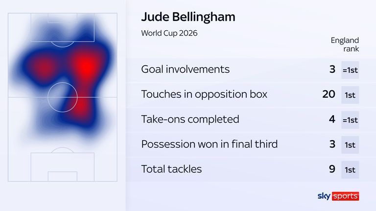 Jude Bellingham ranks first among England players across a raft of key metrics