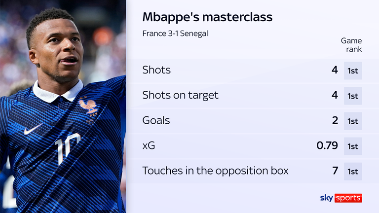 Kylian Mbappe topped the rankings in all the key attacking metrics