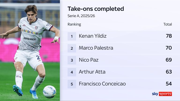 Marco Palestra ranked second in Serie A for completed take-ons in the 2025/26 season