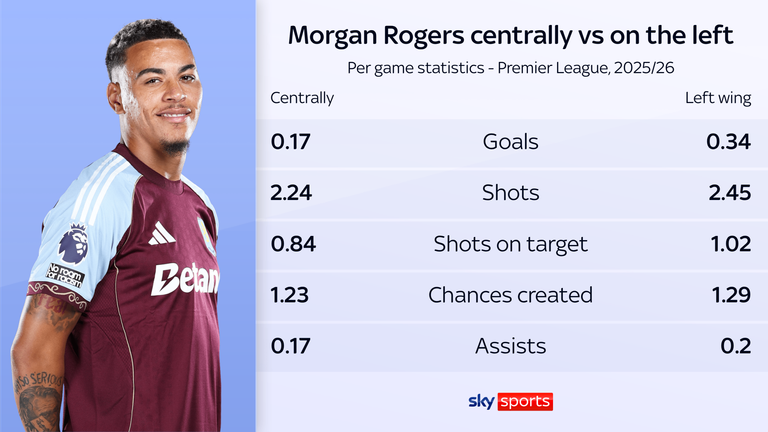 Morgan Rogers' statistics while playing centrally or on the left last season
