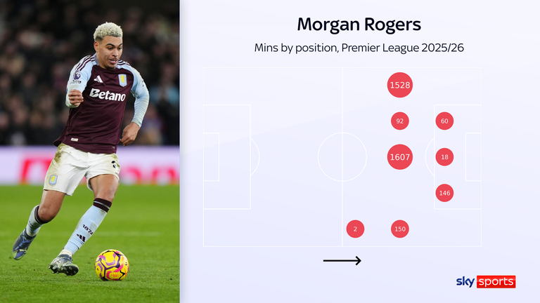 Morgan Rogers played regularly on both the left wing and at No 10 for Aston Villa in the Premier League in 2025/26