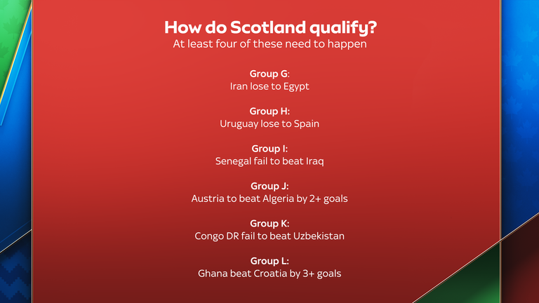Scotland have a 5.26 per cent chance to reach the round of 32