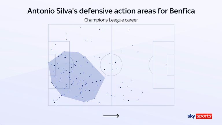 Antonio Silva's defensive action areas for Benfica in the Champions League