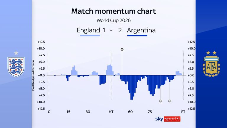 England's momentum collapsed after taking the lead