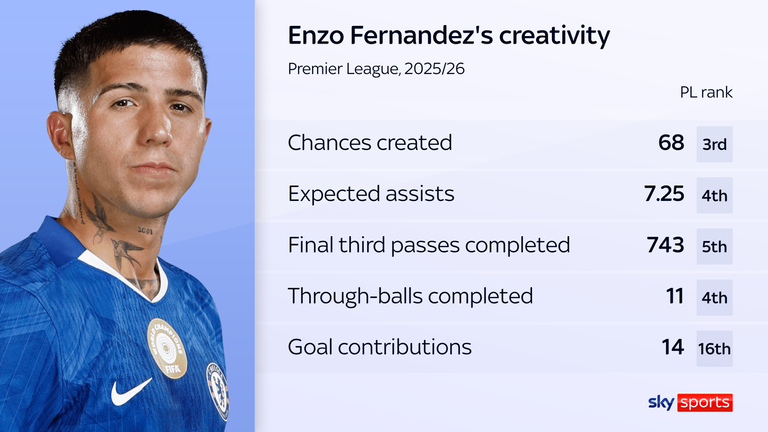 Enzo Fernandez ranked highly in a number of attacking metrics last season