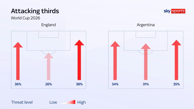 Attacking thirds