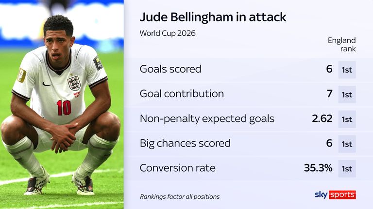 Jude Bellingham stats