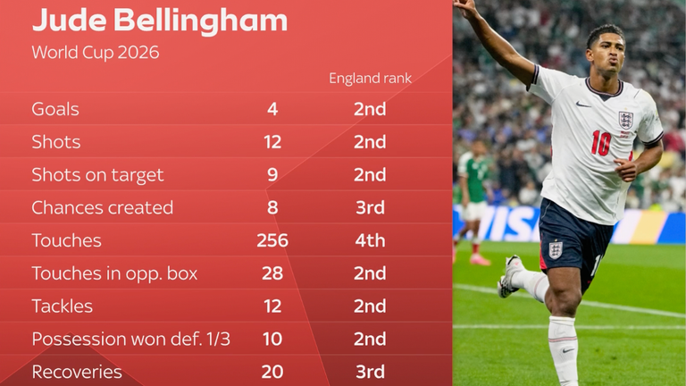 Jude Bellingham's World Cup 2026 stats