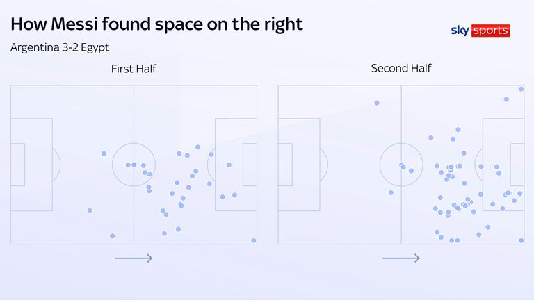 Lionel Messi's touch map shows that he found the ball in the right channel later on