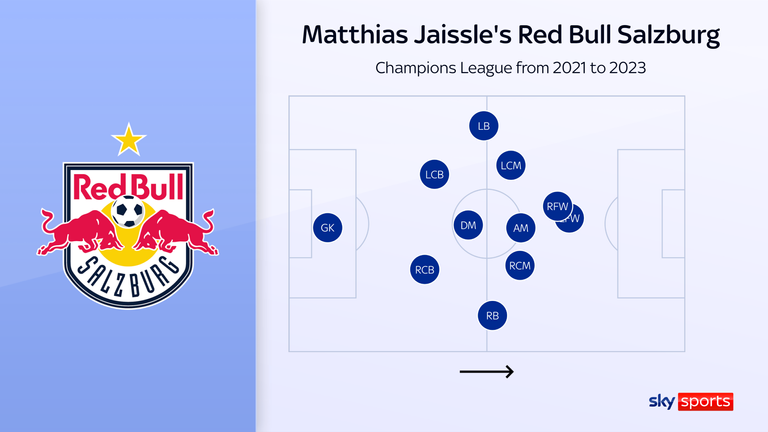 Red Bull Salzburg's formation in the Champions League under Matthias Jaissle