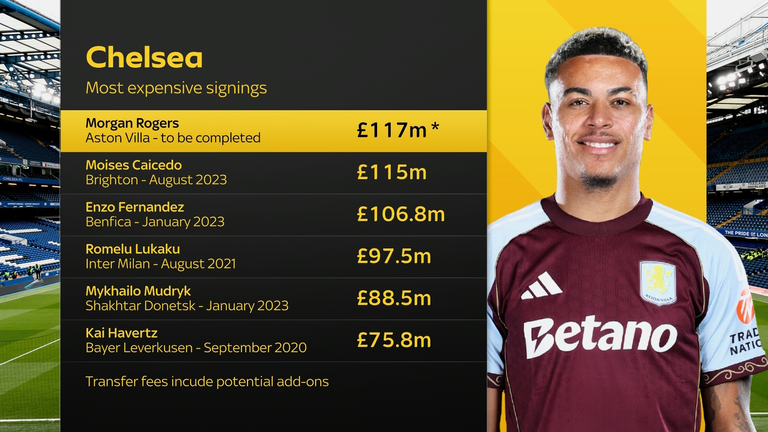 Morgan Rogers will become Chelsea's most expensive player