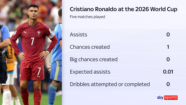 Cristiano Ronaldo had a poor World Cup