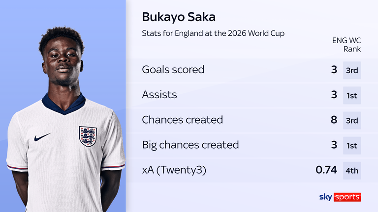 The stats that show Bukayo Saka should have started at the World Cup