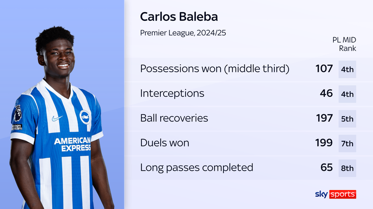 Baleba was among the league's leading defensive midfielders during the 2024/25 season