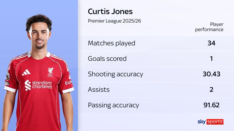Curtis Jones