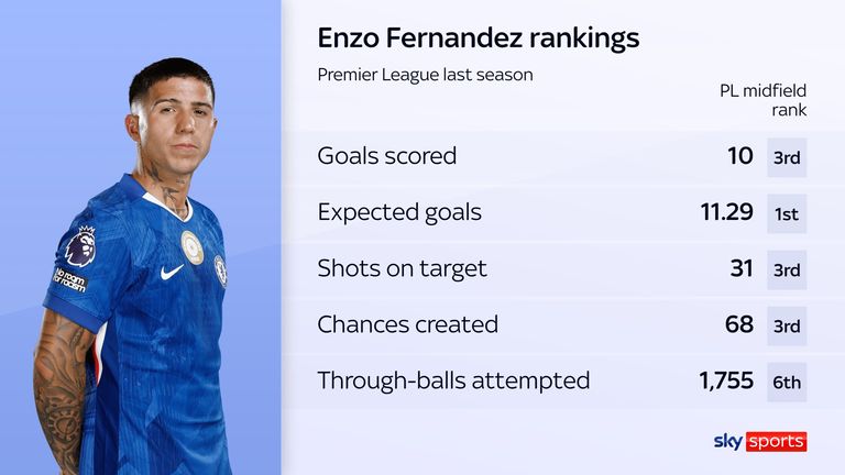 Enzo Fernandez's stats and rankings compared with Premier League midfielders last season