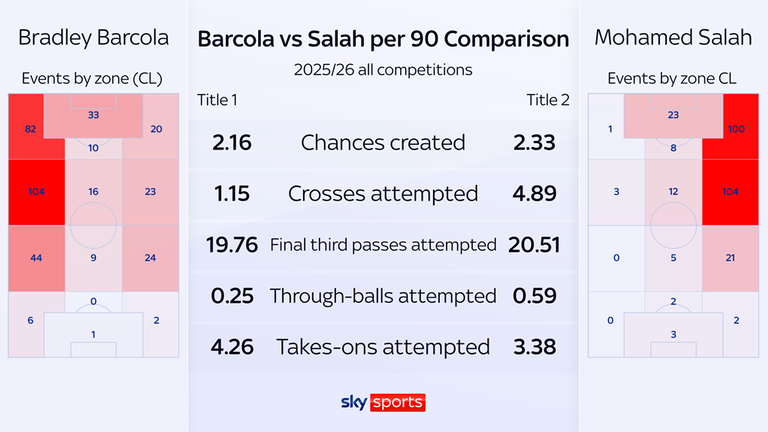 Salah Barcola stats comparison