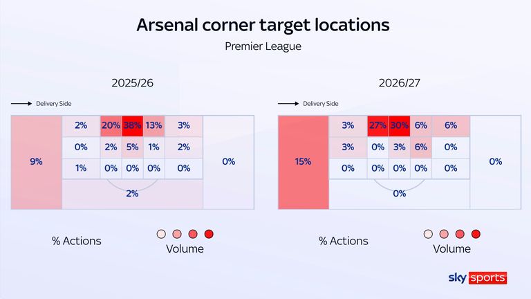 A comparison of Arsenal's corner locations, with right-sided deliveries mirrored to the left
