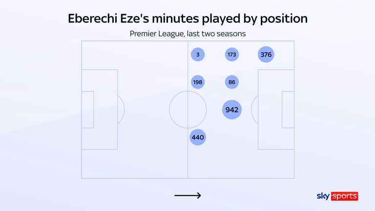 Eberechi Eze's Premier League minutes by position since joining Arsenal