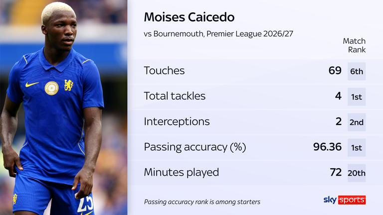 Moises Caicedo's stats vs Bournemouth