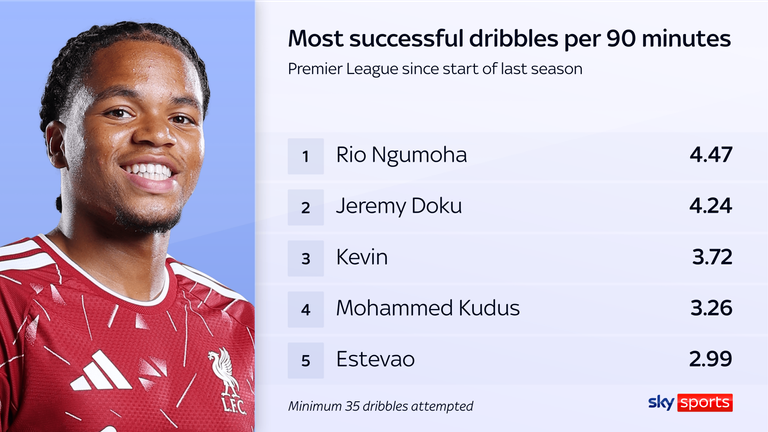 Rio Ngumoha makes more successful dribbles than anyone else